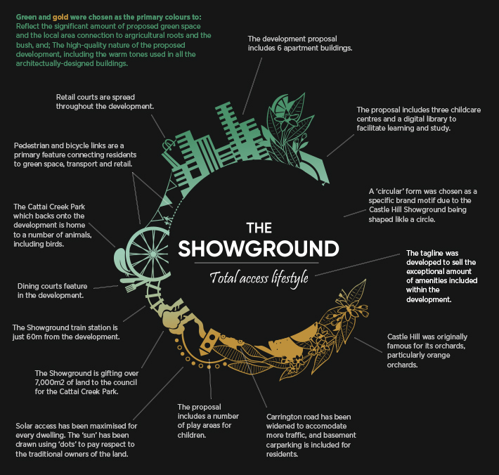 The Showground Development Brand Explaination